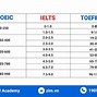 Giữa Ielts Và Toeic Nên Học Cái Nào