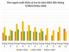 Kim Ngạch Xuất Khẩu Cá Tra Tháng 8 Năm 2022 Pdf