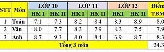 Tính Điểm Xét Học Bạ Hvnh