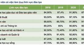 Tỷ Lệ Sinh Viên Vừa Học Vừa Làm Đúng Ngành Nghề