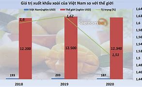 Xuất Khẩu Xoài Của Việt Nam 2024